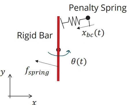 Rigid-bar and penalty-spring representation of the pawl interaction