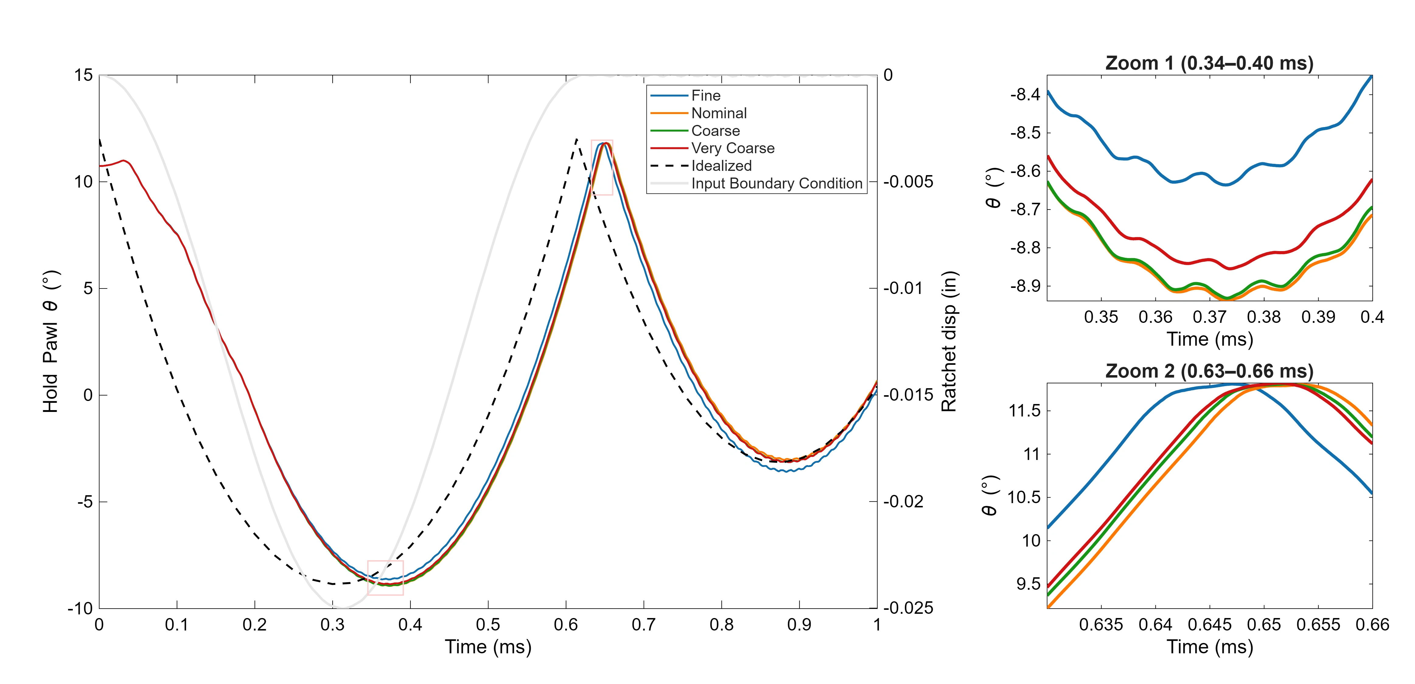 Pawl rotation under shock for fine, nominal, coarse and very coarse meshes