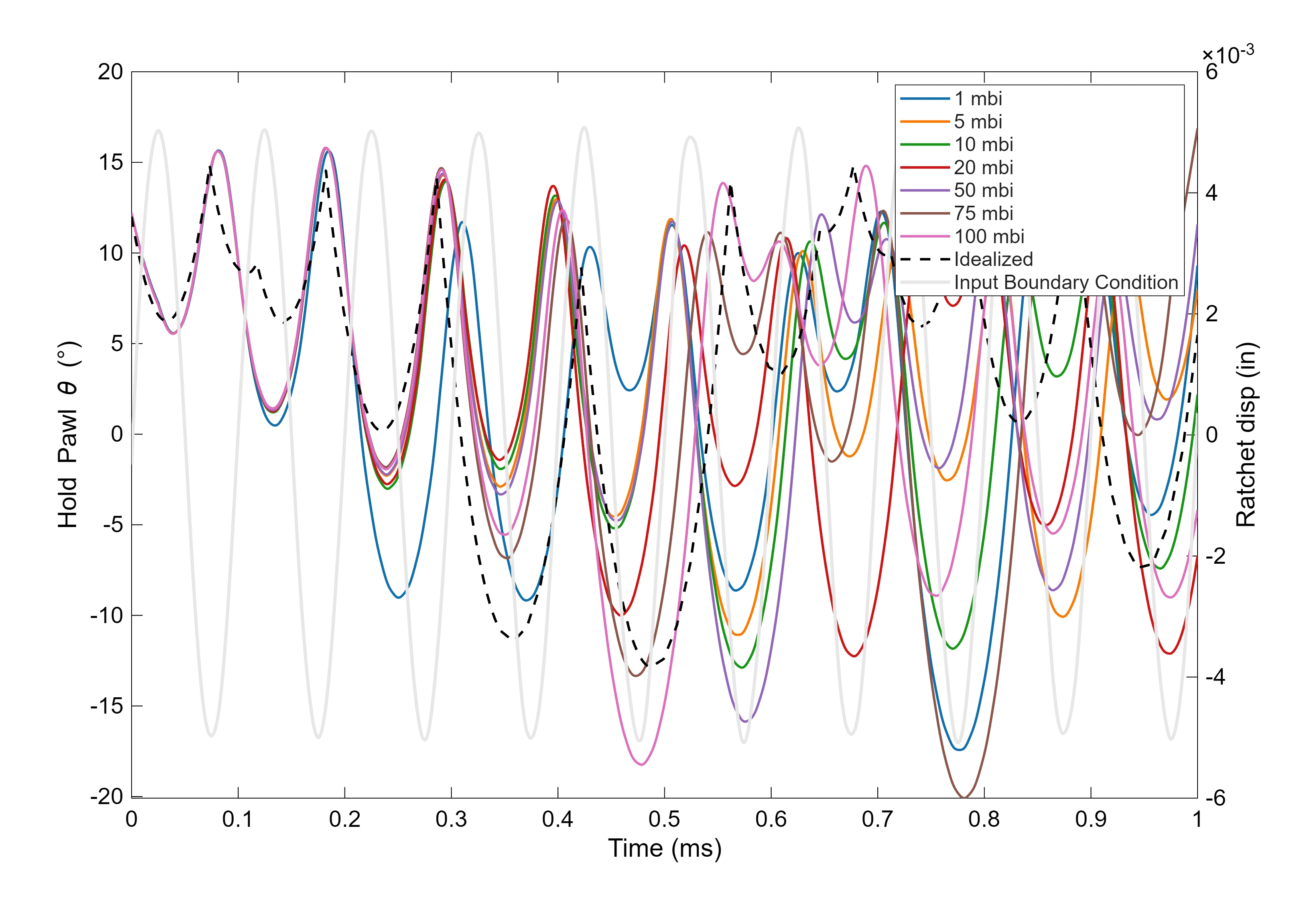 Pawl rotation under sinusoidal vibration for seven momentum-balance iteration settings