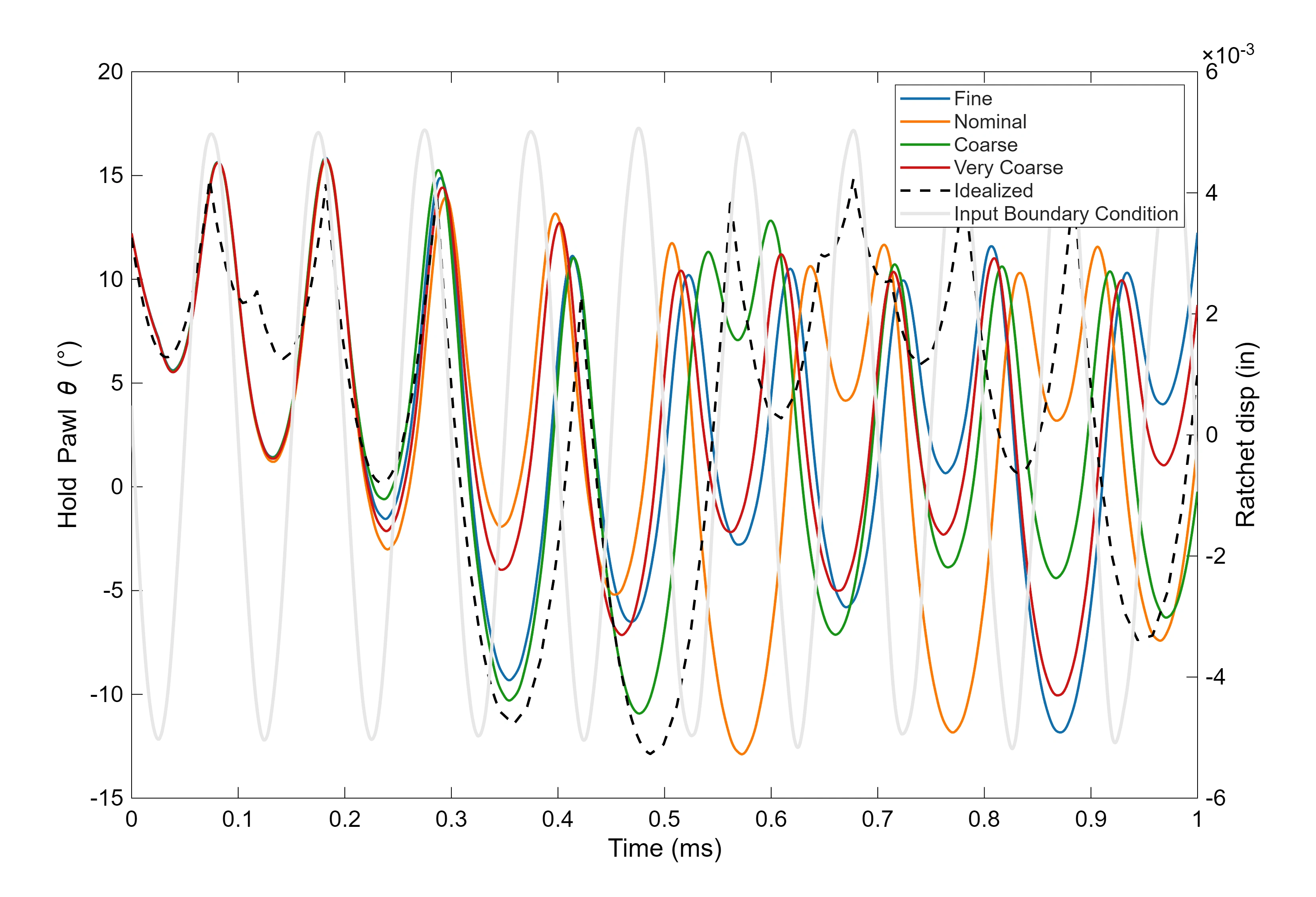 Pawl rotation under sinusoidal vibration for four mesh densities